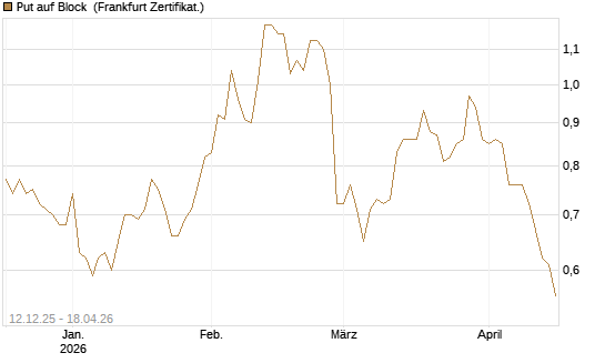 Put auf Block [Société Générale Effekten GmbH] Chart