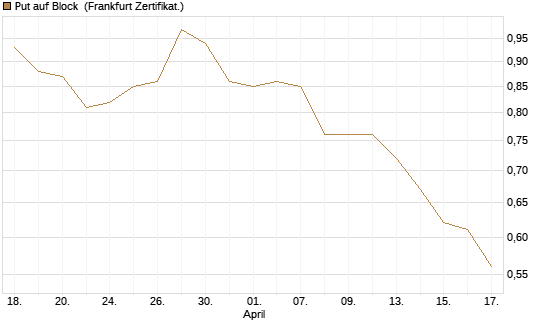 Put auf Block [Société Générale Effekten GmbH] Chart