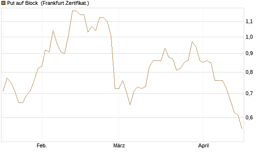 Put auf Block [Société Générale Effekten GmbH] Chart