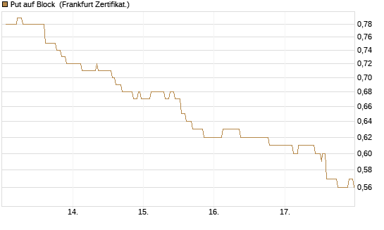 Put auf Block [Société Générale Effekten GmbH] Chart