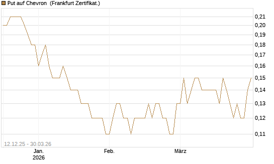 Put auf Chevron [Société Générale Effekten GmbH] Chart
