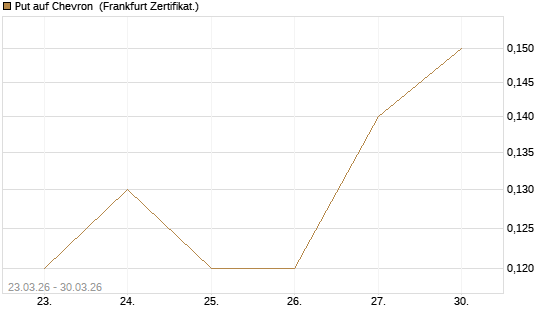 Put auf Chevron [Société Générale Effekten GmbH] Chart