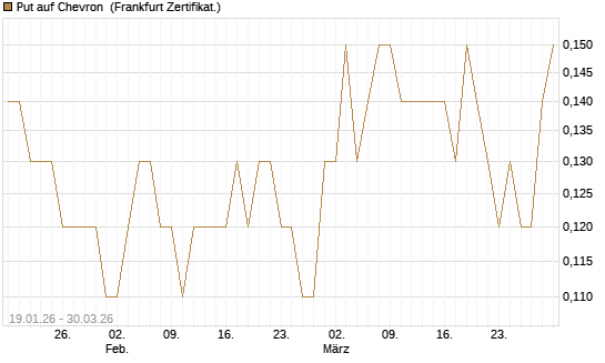 Put auf Chevron [Société Générale Effekten GmbH] Chart