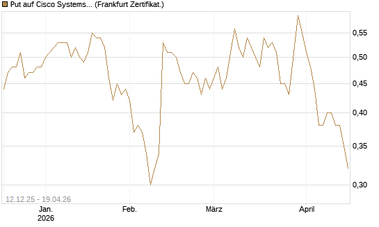 Put auf Cisco Systems [Société Générale Effekten GmbH] Chart