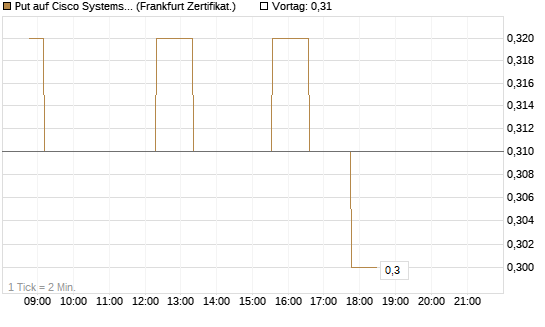 Put auf Cisco Systems [Société Générale Effekten GmbH] Chart