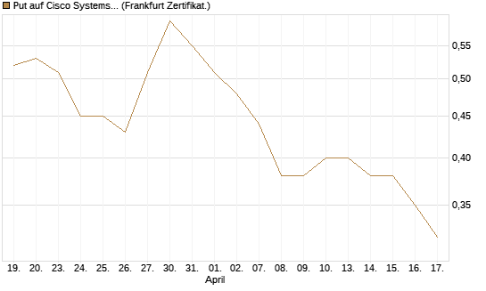 Put auf Cisco Systems [Société Générale Effekten GmbH] Chart