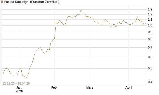 Put auf Docusign [Société Générale Effekten GmbH] Chart