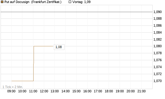 Put auf Docusign [Société Générale Effekten GmbH] Chart