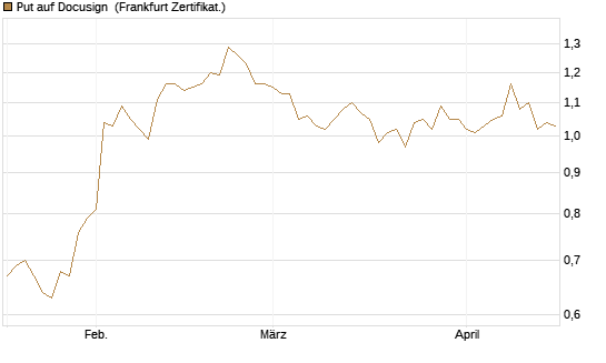 Put auf Docusign [Société Générale Effekten GmbH] Chart