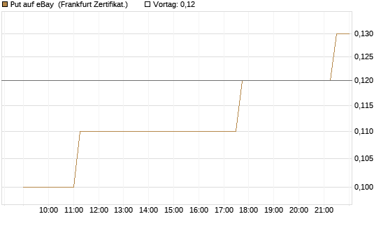 Put auf eBay [Société Générale Effekten GmbH] Chart