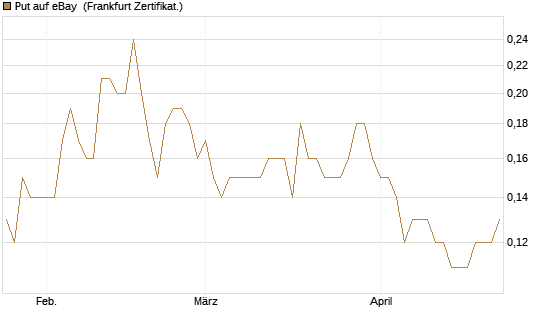 Put auf eBay [Société Générale Effekten GmbH] Chart
