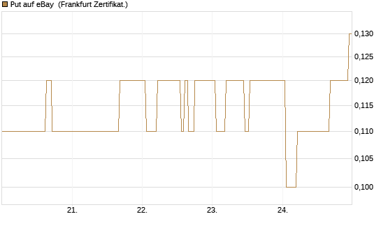Put auf eBay [Société Générale Effekten GmbH] Chart