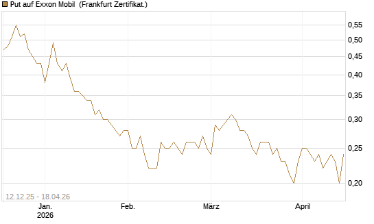 Put auf Exxon Mobil [Société Générale Effekten GmbH] Chart