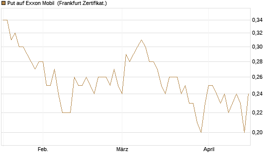 Put auf Exxon Mobil [Société Générale Effekten GmbH] Chart