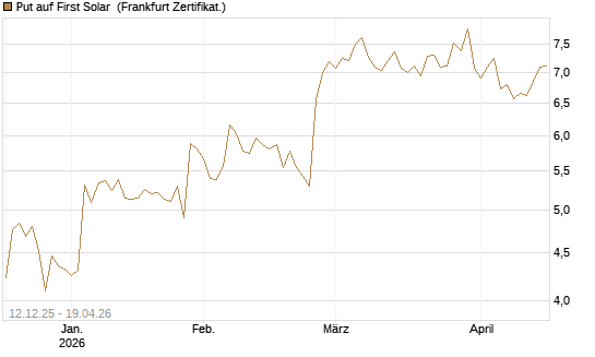 Put auf First Solar [Société Générale Effekten GmbH] Chart
