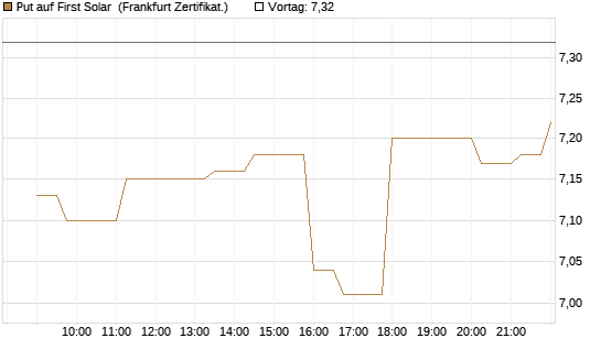 Put auf First Solar [Société Générale Effekten GmbH] Chart