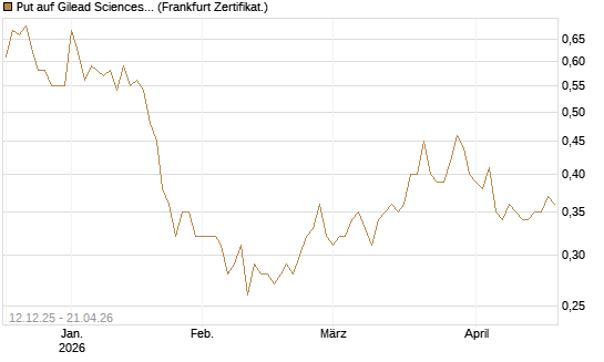 Put auf Gilead Sciences [Société Générale Effekten GmbH] Chart