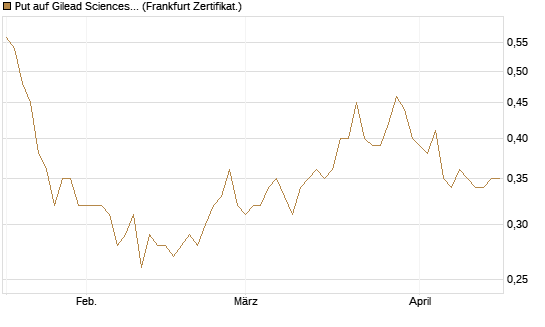 Put auf Gilead Sciences [Société Générale Effekten GmbH] Chart