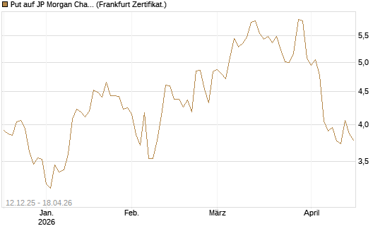 Put auf JP Morgan Chase [Société Générale Effekten GmbH] Chart