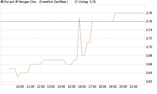 Put auf JP Morgan Chase [Société Générale Effekten GmbH] Chart