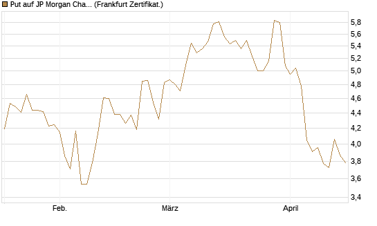 Put auf JP Morgan Chase [Société Générale Effekten GmbH] Chart