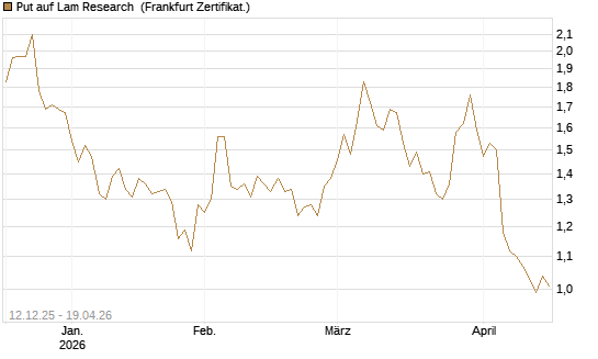 Put auf Lam Research [Société Générale Effekten GmbH] Chart