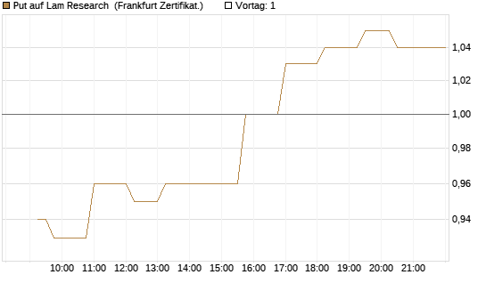 Put auf Lam Research [Société Générale Effekten GmbH] Chart