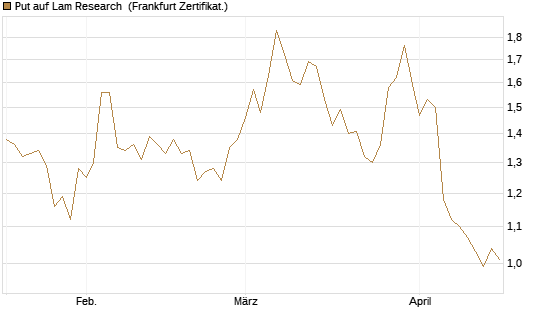 Put auf Lam Research [Société Générale Effekten GmbH] Chart
