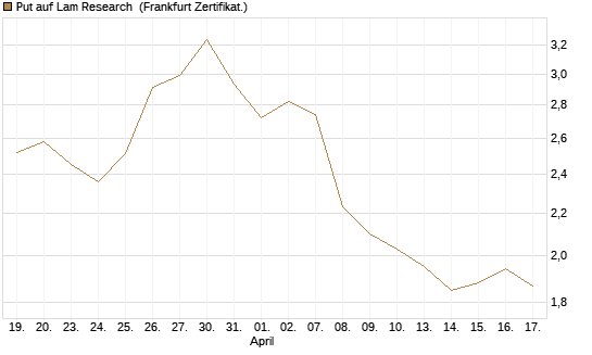 Put auf Lam Research [Société Générale Effekten GmbH] Chart