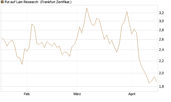 Put auf Lam Research [Société Générale Effekten GmbH] Chart
