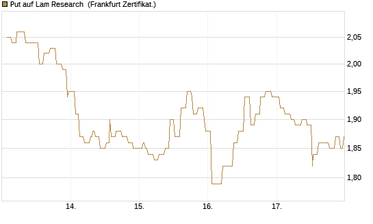 Put auf Lam Research [Société Générale Effekten GmbH] Chart