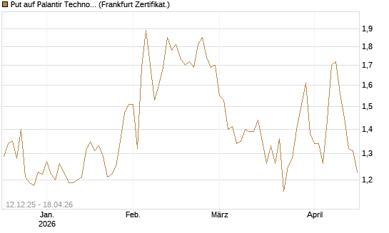 Put auf Palantir Technologies Inc [Société Générale Effekten GmbH] Chart