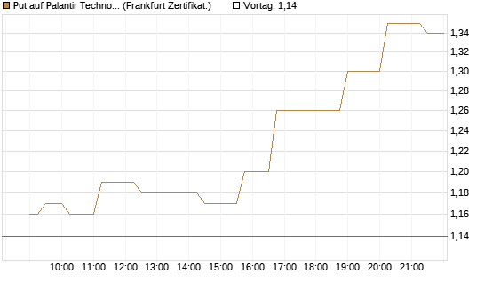 Put auf Palantir Technologies Inc [Société Générale Effekten GmbH] Chart