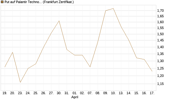 Put auf Palantir Technologies Inc [Société Générale Effekten GmbH] Chart