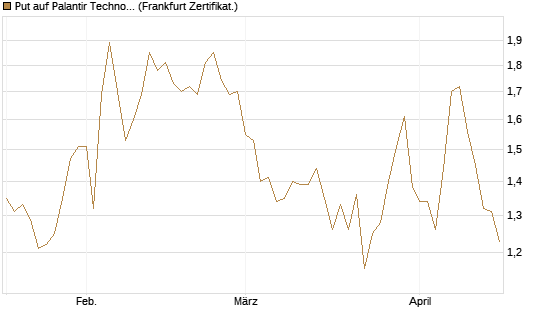 Put auf Palantir Technologies Inc [Société Générale Effekten GmbH] Chart