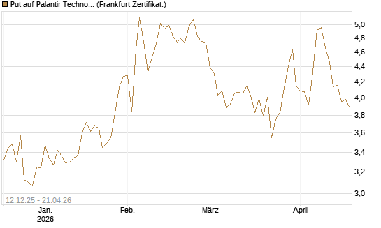 Put auf Palantir Technologies Inc [Société Générale Effekten GmbH] Chart