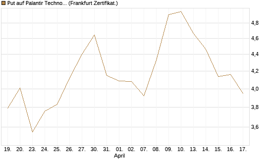 Put auf Palantir Technologies Inc [Société Générale Effekten GmbH] Chart