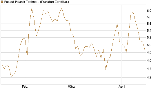 Put auf Palantir Technologies Inc [Société Générale Effekten GmbH] Chart