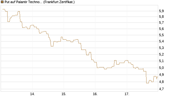 Put auf Palantir Technologies Inc [Société Générale Effekten GmbH] Chart