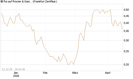 Put auf Procter & Gamble [Société Générale Effekten GmbH] Chart