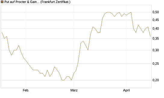 Put auf Procter & Gamble [Société Générale Effekten GmbH] Chart