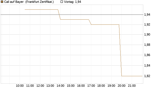 Call auf Bayer [Vontobel] Chart