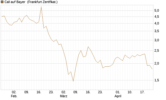 Call auf Bayer [Vontobel] Chart