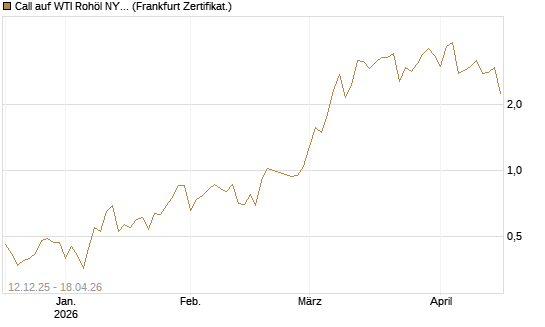 Call auf WTI Rohöl NYMEX 06/26 [Vontobel] Chart