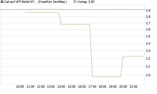 Call auf WTI Rohöl NYMEX 06/26 [Vontobel] Chart