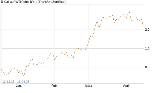 Call auf WTI Rohöl NYMEX 06/26 [Vontobel] Chart