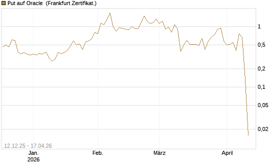 Put auf Oracle [Vontobel] Chart