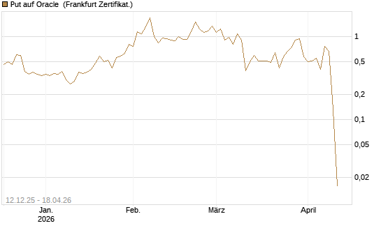 Put auf Oracle [Vontobel] Chart