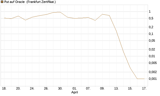 Put auf Oracle [Vontobel] Chart