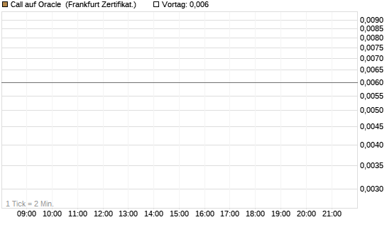 Call auf Oracle [Vontobel] Chart